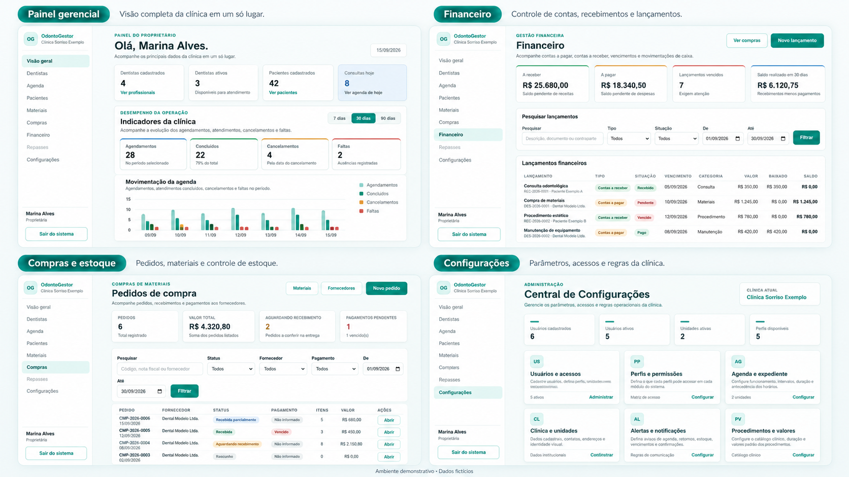 Mosaico demonstrativo do OdontoGestor com painel gerencial, financeiro, compras, estoque e configurações